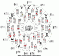 ukulele circle of fifth