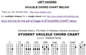 Chwyty, akordy ukulele Chwyty, akordy ukulele